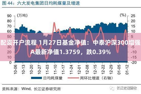 配资开户流程 1月27日基金净值：中泰沪深300增强A最新净值1.3759，跌0.39%